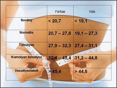 BMI (testtömeg index) kalkulátor